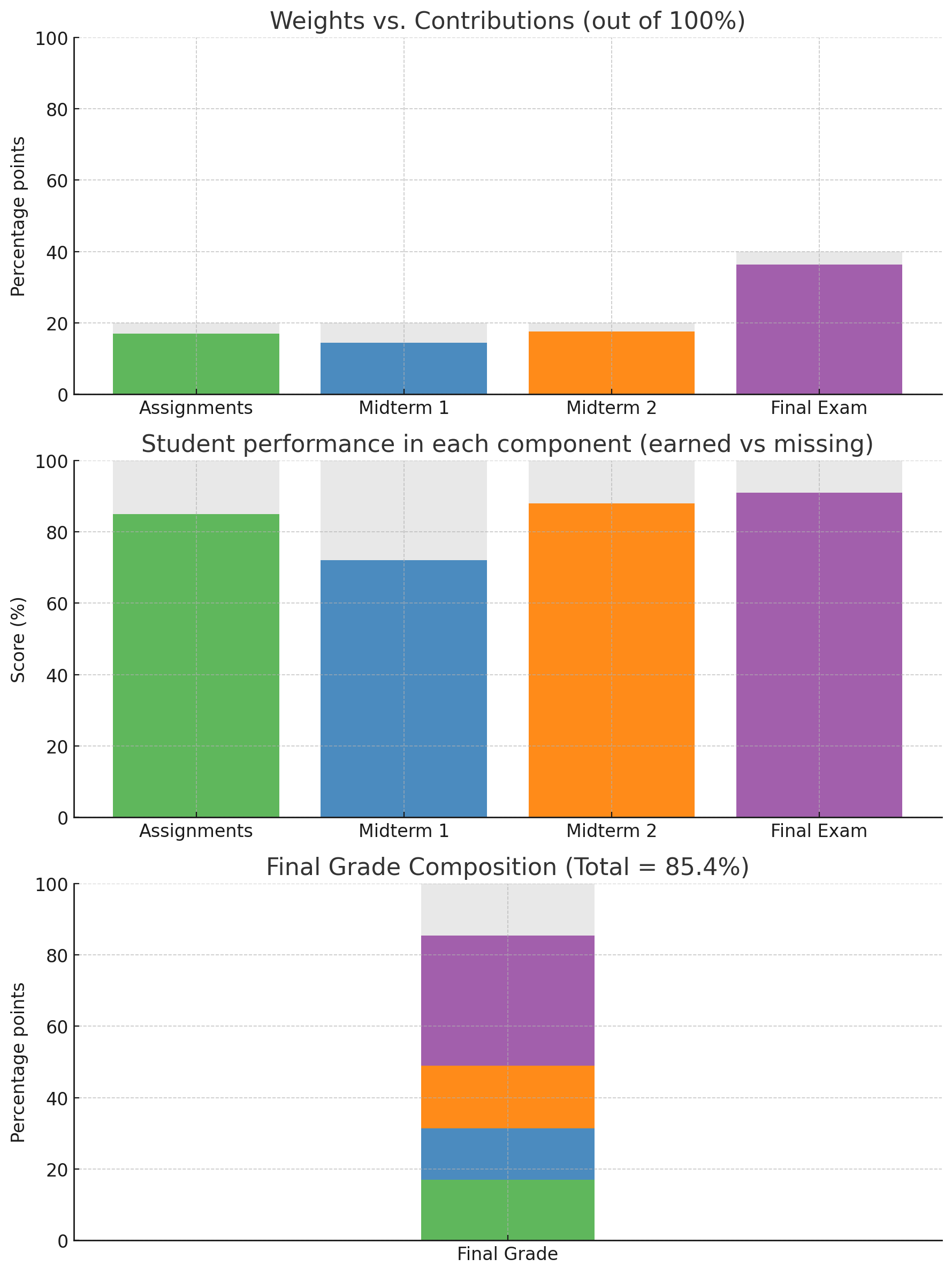 Grade Proportion Diagram